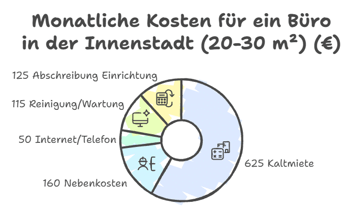 Detaillierte Kostenaufstellung eigenes Büro mieten Frankfurt